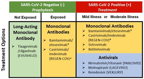 The third group of COVID-19 treatments. . Paxlovid vs monoclonal antibodies
